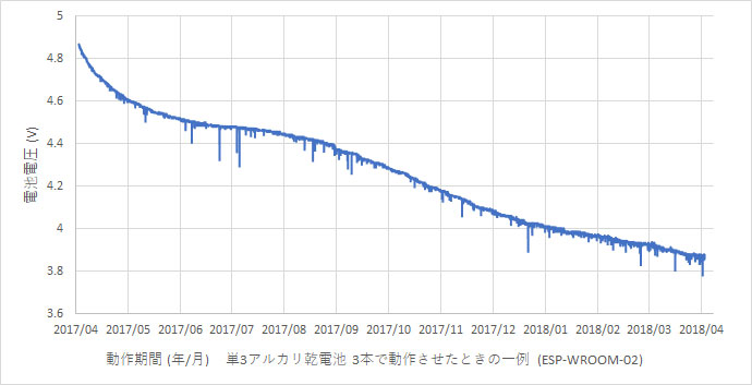 乾電池による長期間動作