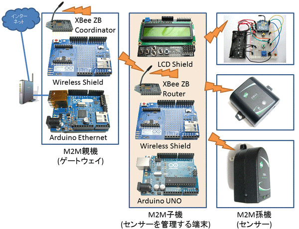 M2M@C[W