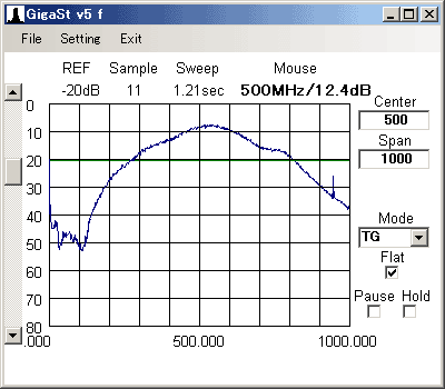 500MHzɂ12dB̗ꂽ