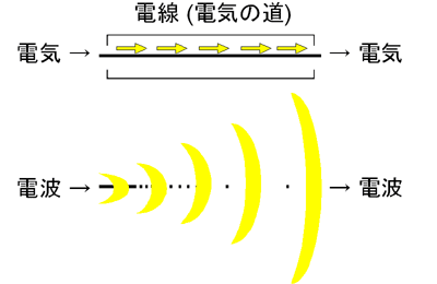 dC͓d𗬂Adg͋󒆂