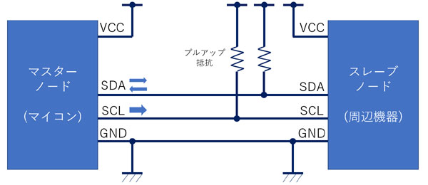 I2C