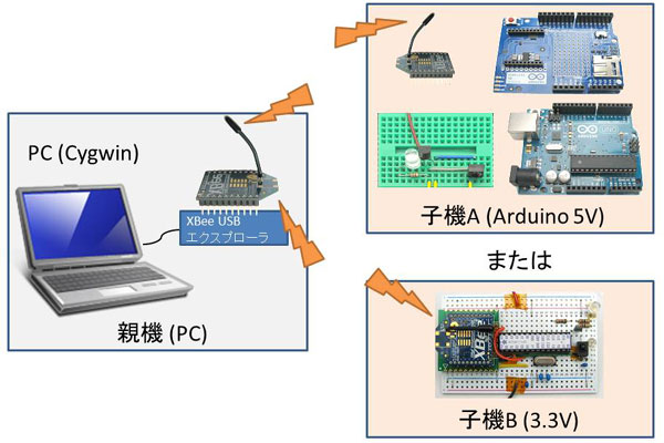 ZigBee [gԊOR̐